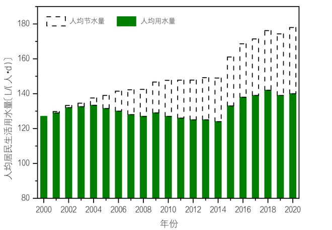 庭生活用水十点规律与认识Z6尊龙旗舰厅中国居民家(图5)