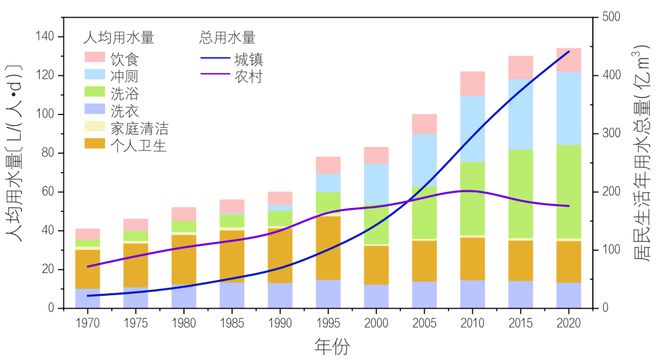 庭生活用水十点规律与认识Z6尊龙旗舰厅中国居民家(图8)