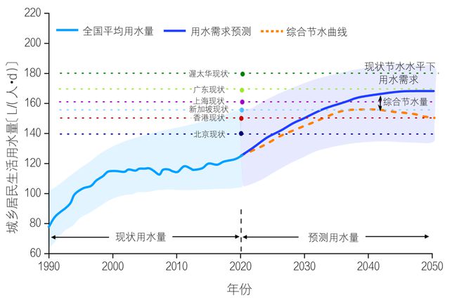 庭生活用水十点规律与认识Z6尊龙旗舰厅中国居民家(图13)